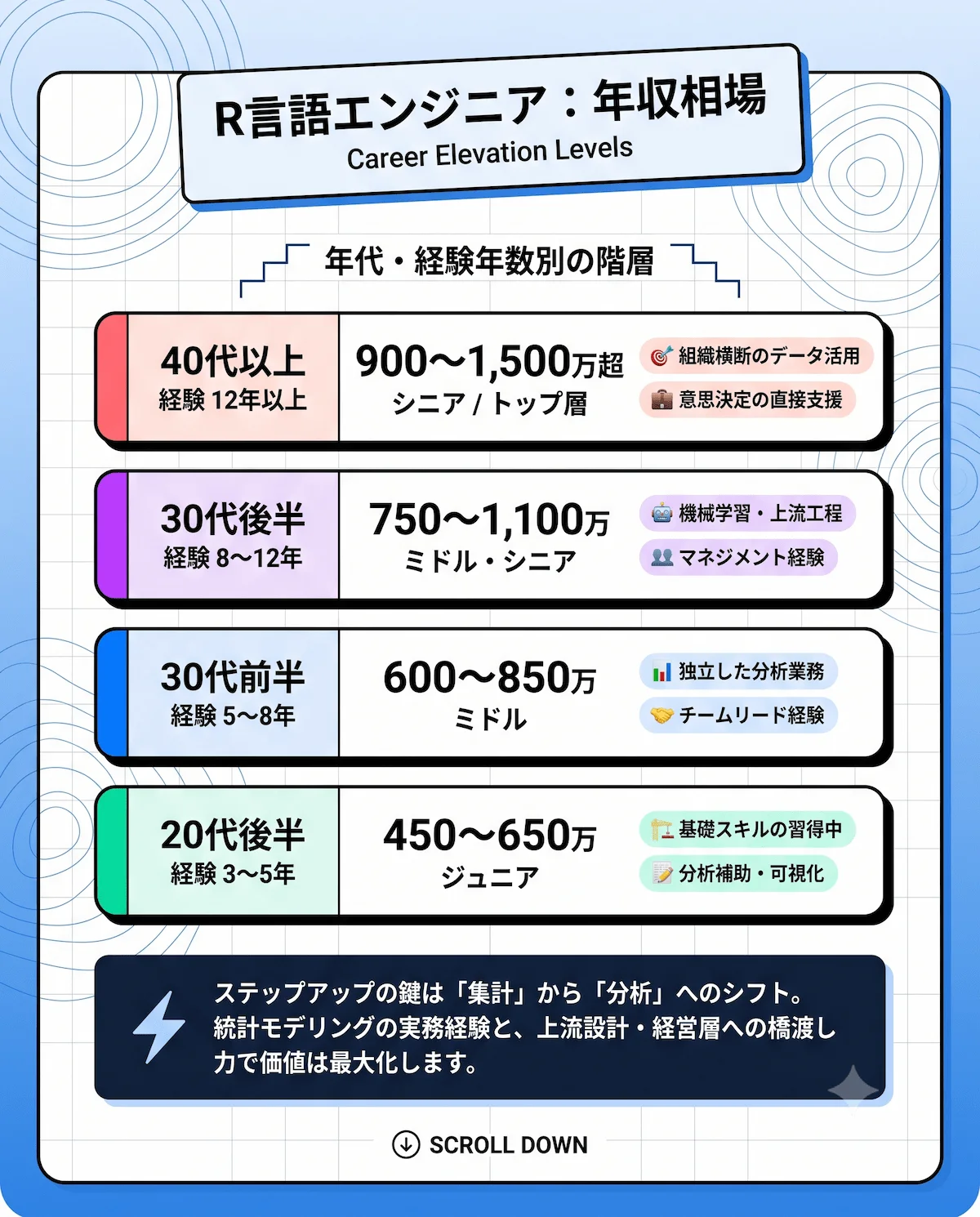 4.年代・経験年数別|R言語エンジニアの年収相場マップ