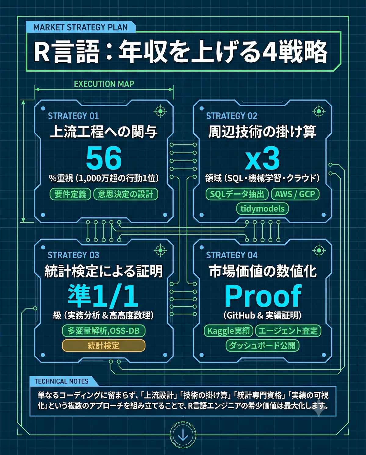 7.R言語エンジニアとして年収を上げる実践的な方法