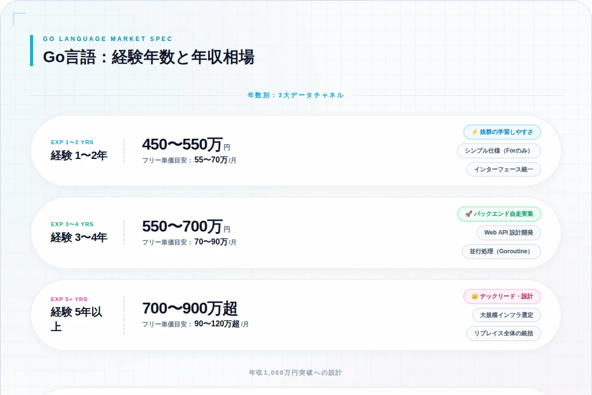 4. Go言語エンジニアの年収は経験年数・スキルでどう変わるか