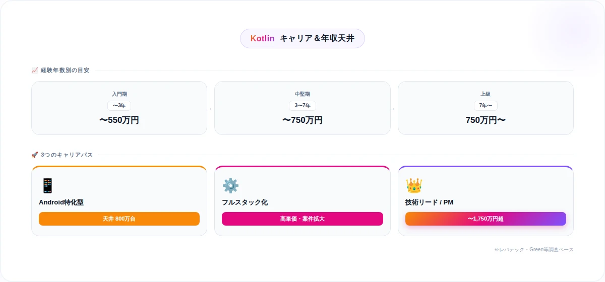 4. KotlinエンジニアとしてのキャリアパスとKotlin年収の天井はどこか