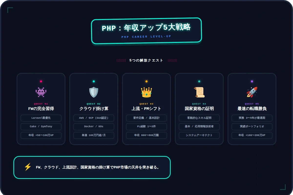 6. PHPエンジニアの年収を上げる5つの方法【スキル・キャリア別に解説】