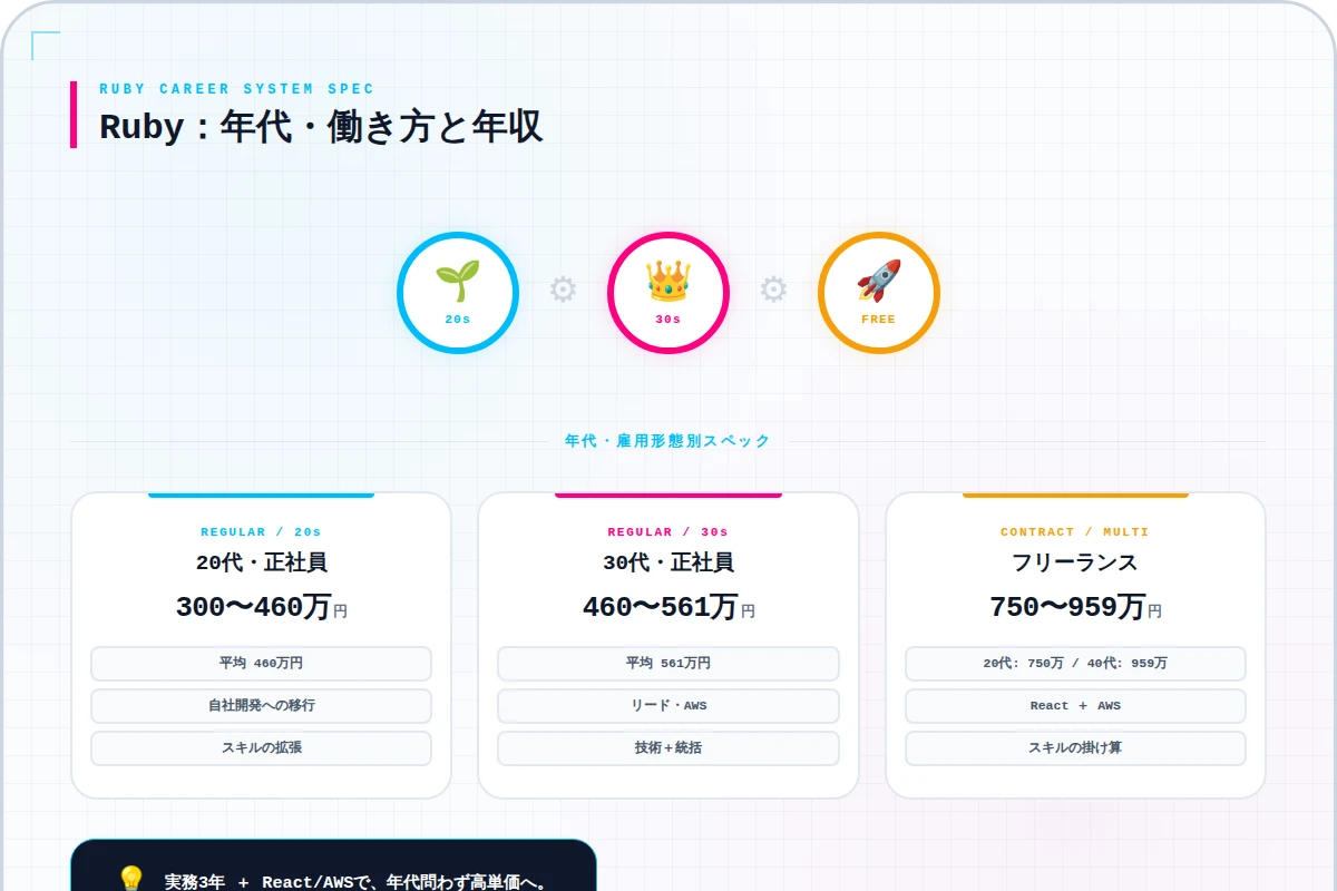 3. Rubyエンジニアの年収は年代・経験年数・勤務先で変わる