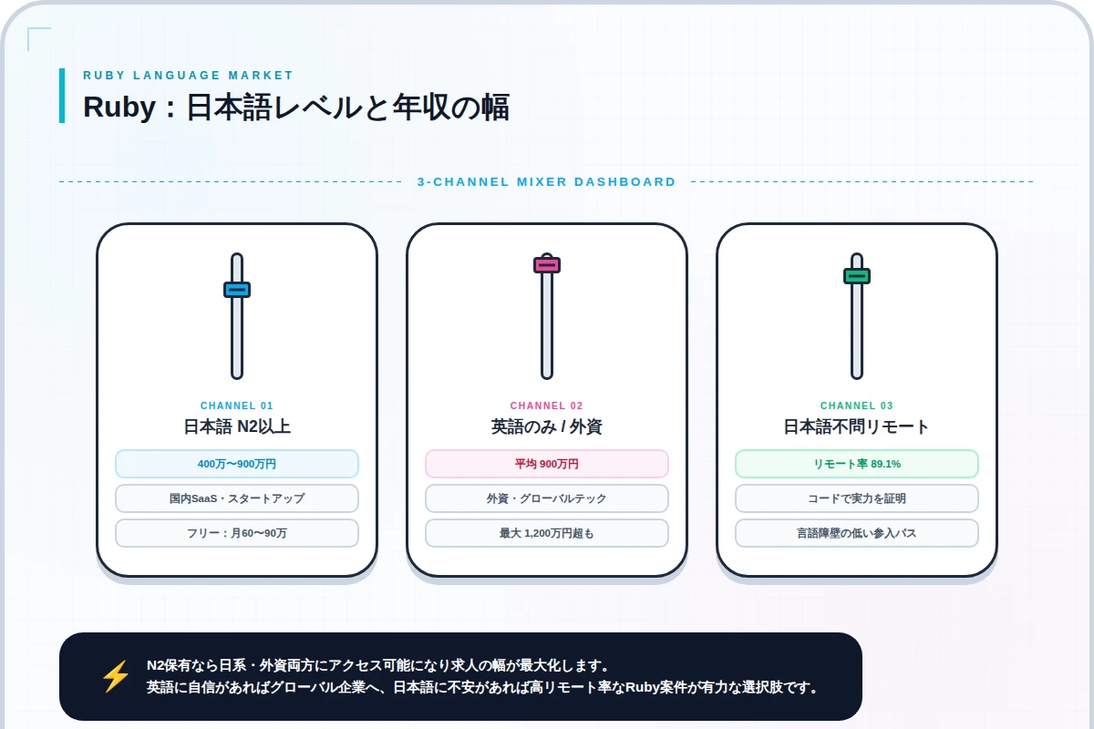 6. 日本語レベル別のRubyエンジニア求人と年収の幅