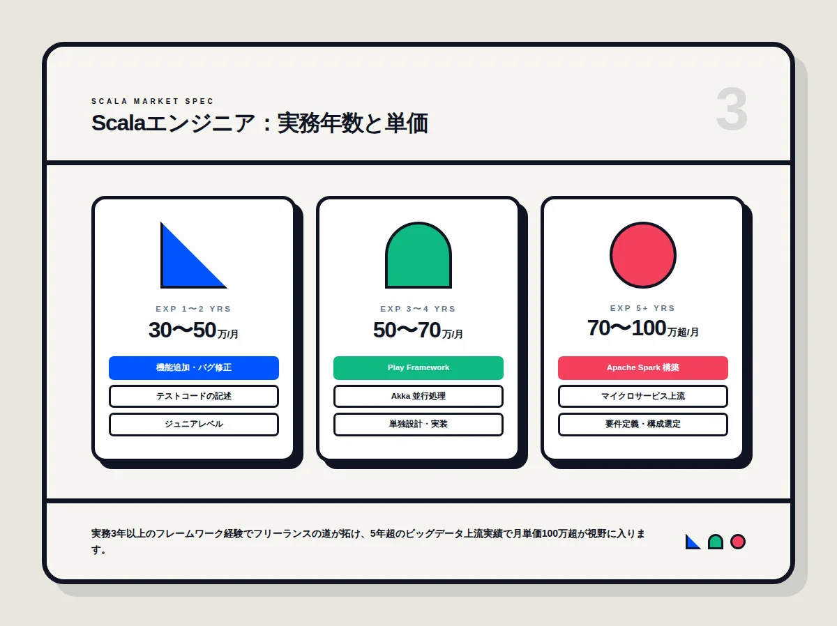 6. Scala年収は実務経験年数によって大きく変わる