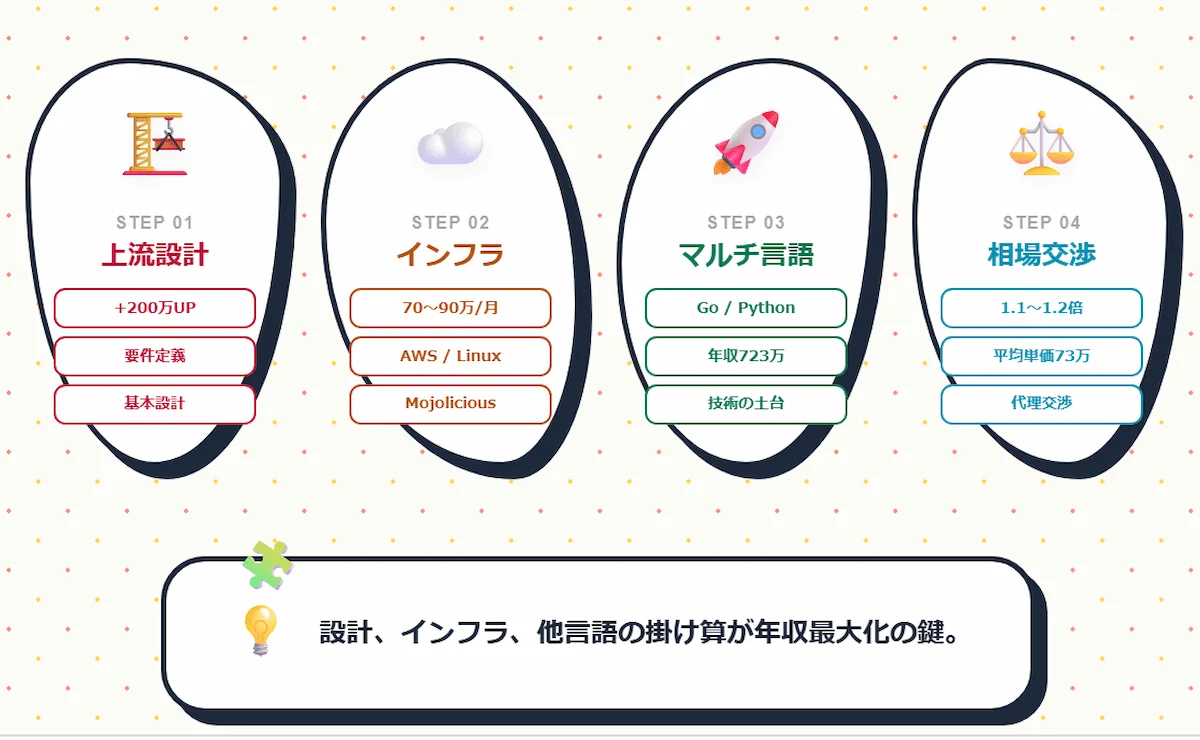 5. Perl年収を上げる方法｜今から実践できるアプローチ
