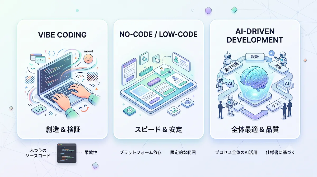 2. バイブコーディングとノーコード・AI駆動開発の違い