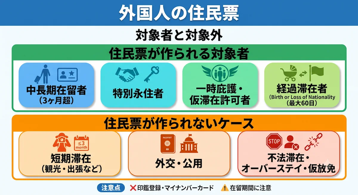 2. 外国人の住民票が作成される対象者と対象外の在留資格