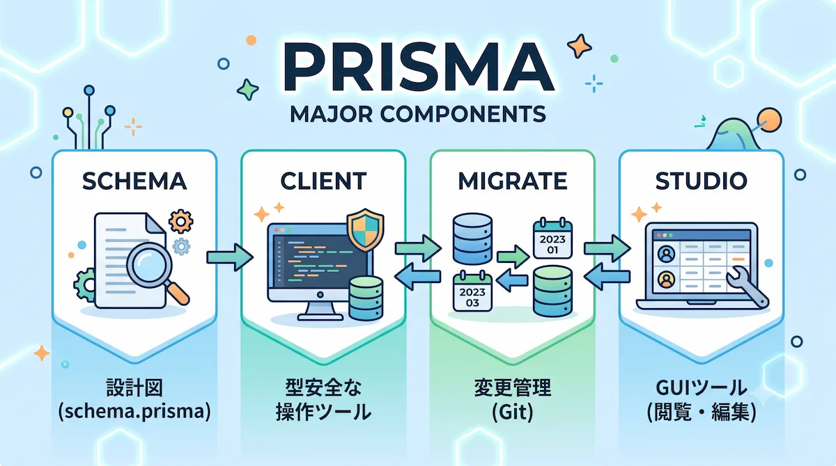 2. Prismaを構成する主要コンポーネント