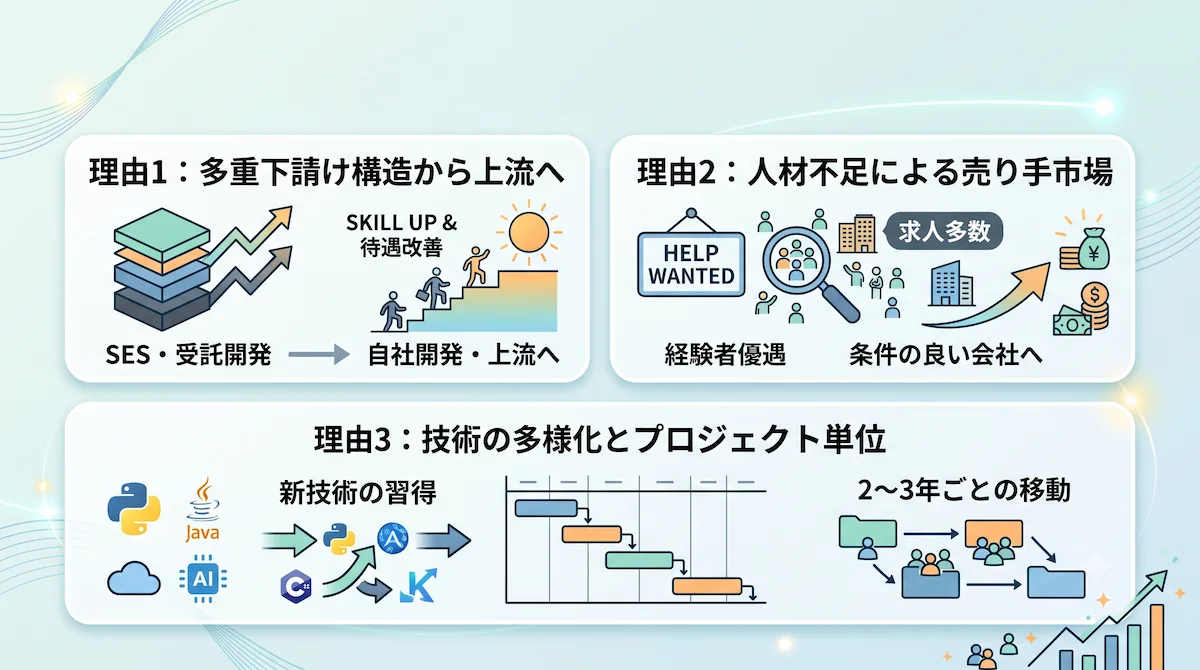 2. IT業界で転職回数が増えやすい3つの理由
