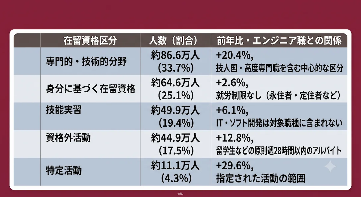 3. 日本で働く外国人エンジニアの在留資格ランキング｜技人国と高度専門職