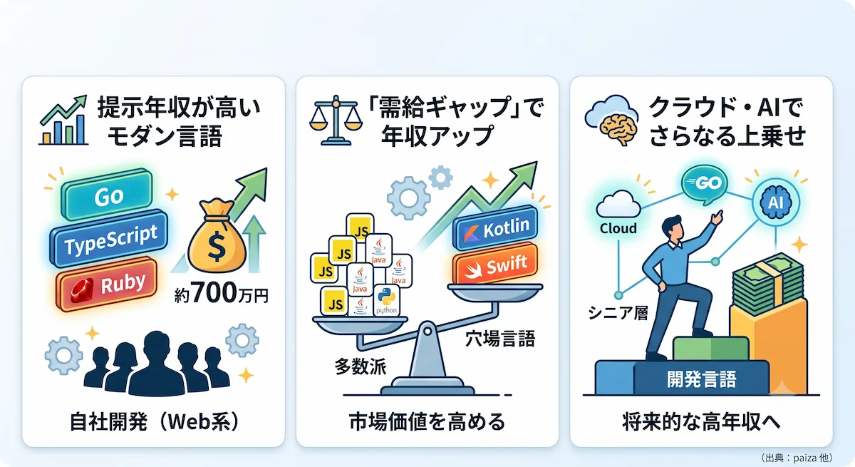 4. 開発言語・スキルで変わる自社開発エンジニアの年収