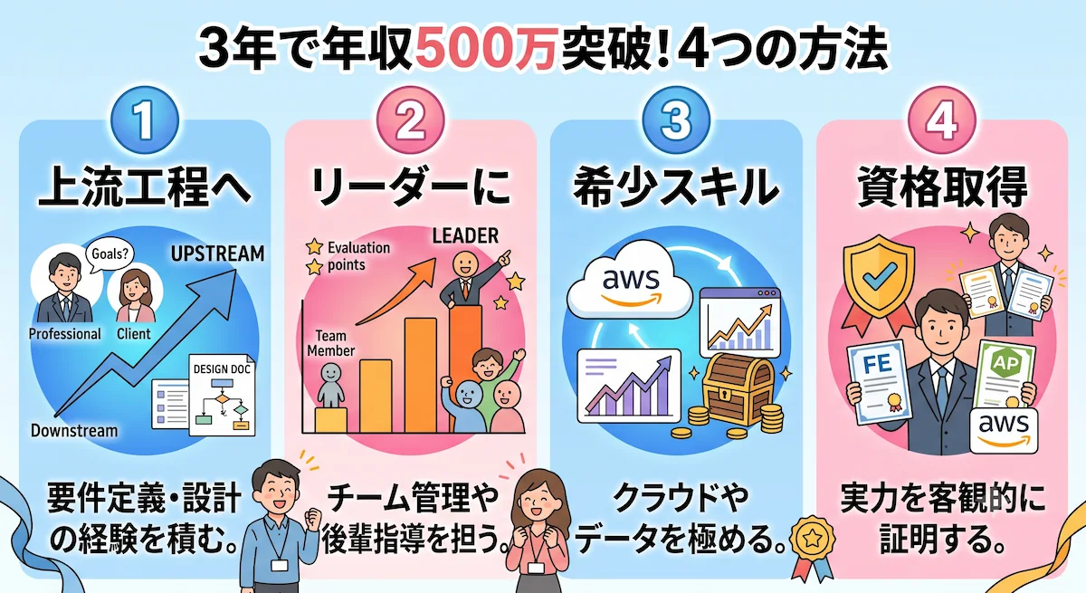 4. エンジニア経験3年で年収500万円を超える4つの方法