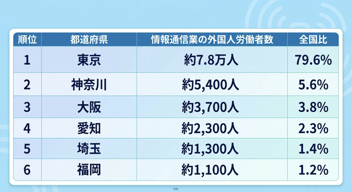 4. 日本で働く外国人エンジニアが多い地域ランキング｜約8割が東京