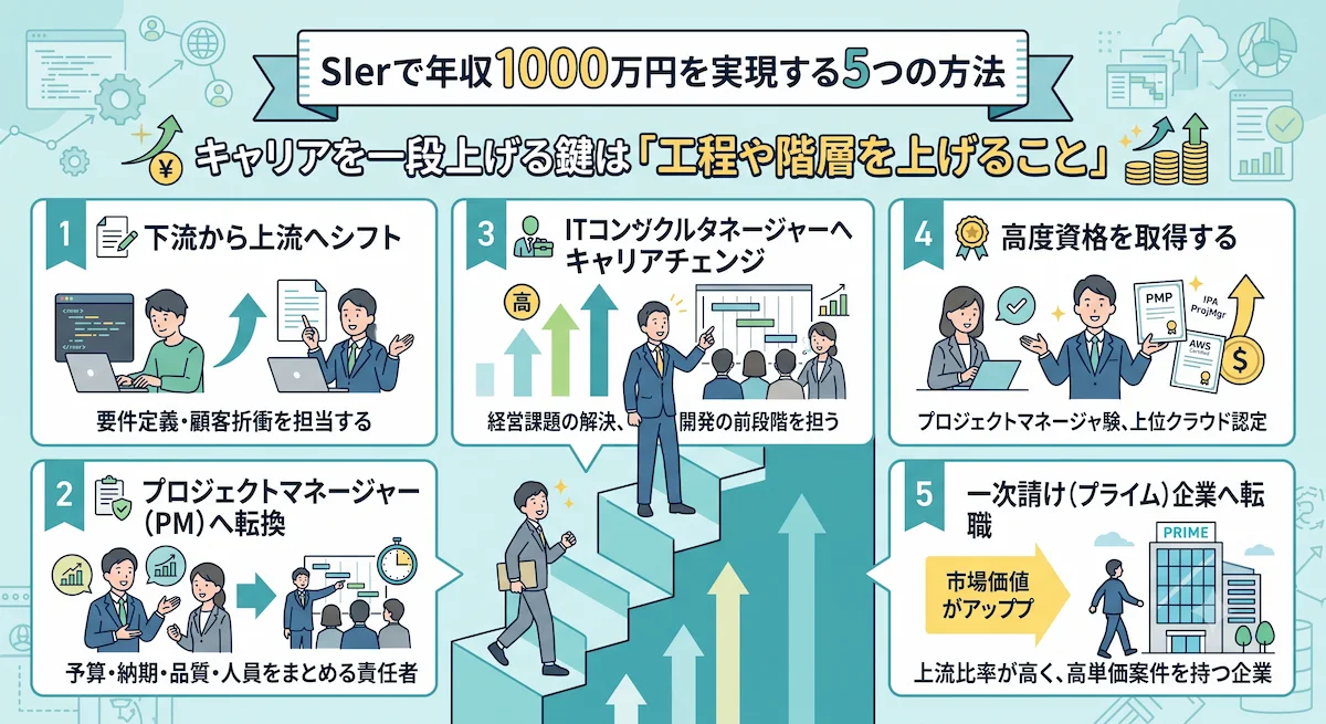 6. SIerで年収1000万円を実現する5つの方法