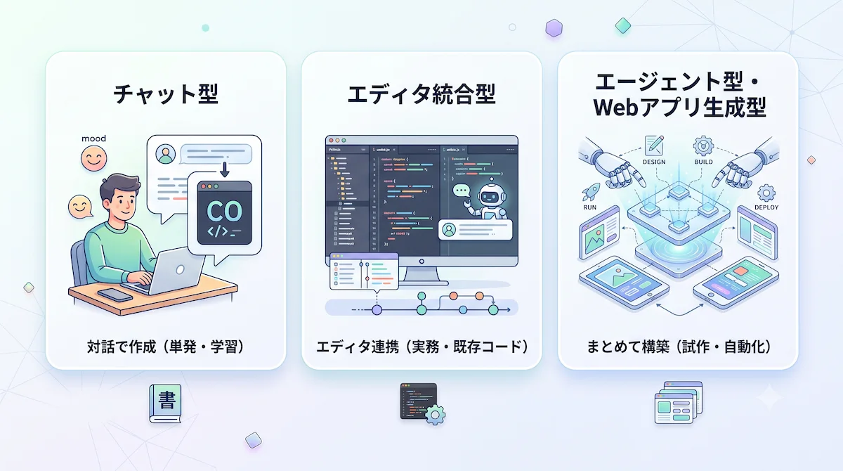 6. バイブコーディングに使える主なツール3分類