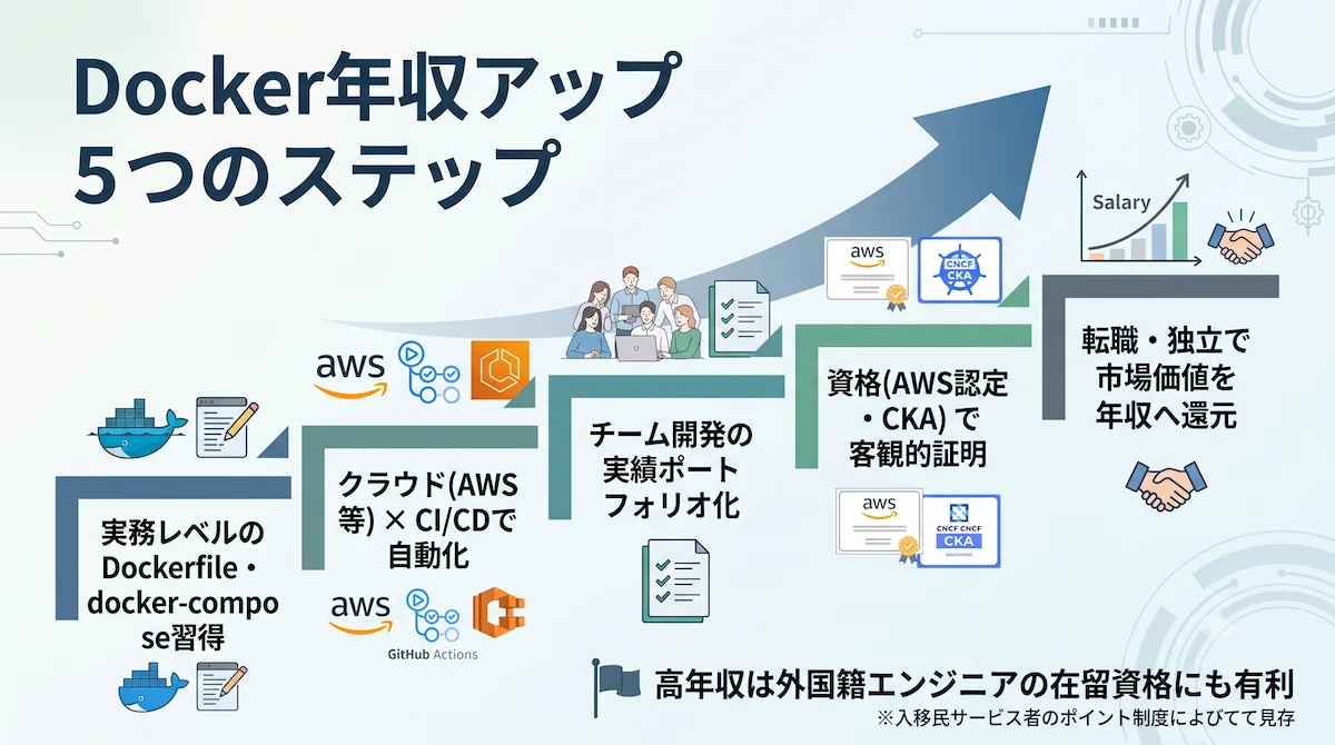 8. Docker年収を上げる5ステップ