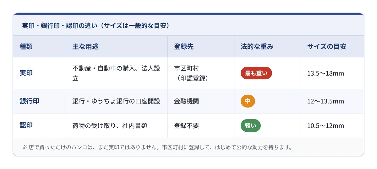ハンコは用途によって3種類に分かれる