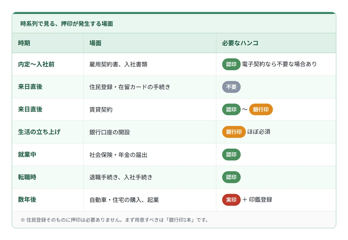 2. 来日から就業までにハンコを使うタイミング一覧
