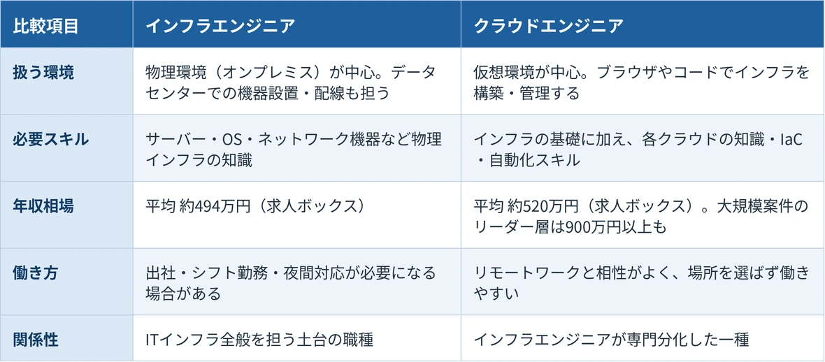 2. インフラエンジニアとクラウドエンジニアの違い
