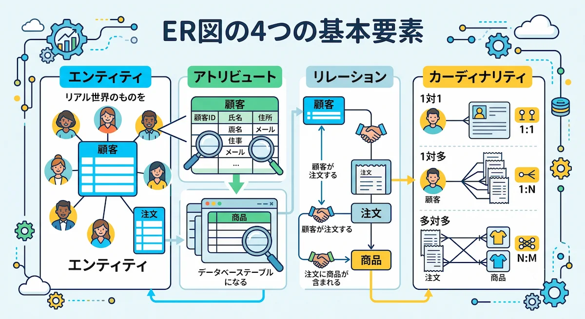 2. ER図を構成する4つの基本要素