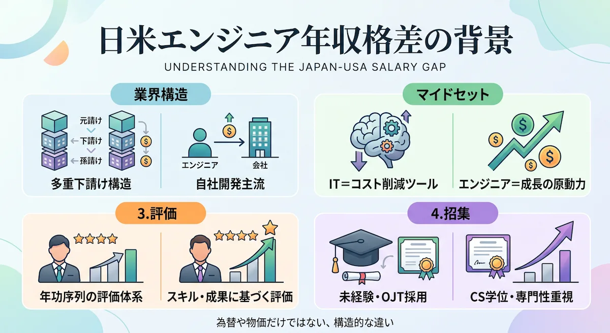 2. 日本とアメリカでエンジニア年収に差が生まれる理由|4つの背景