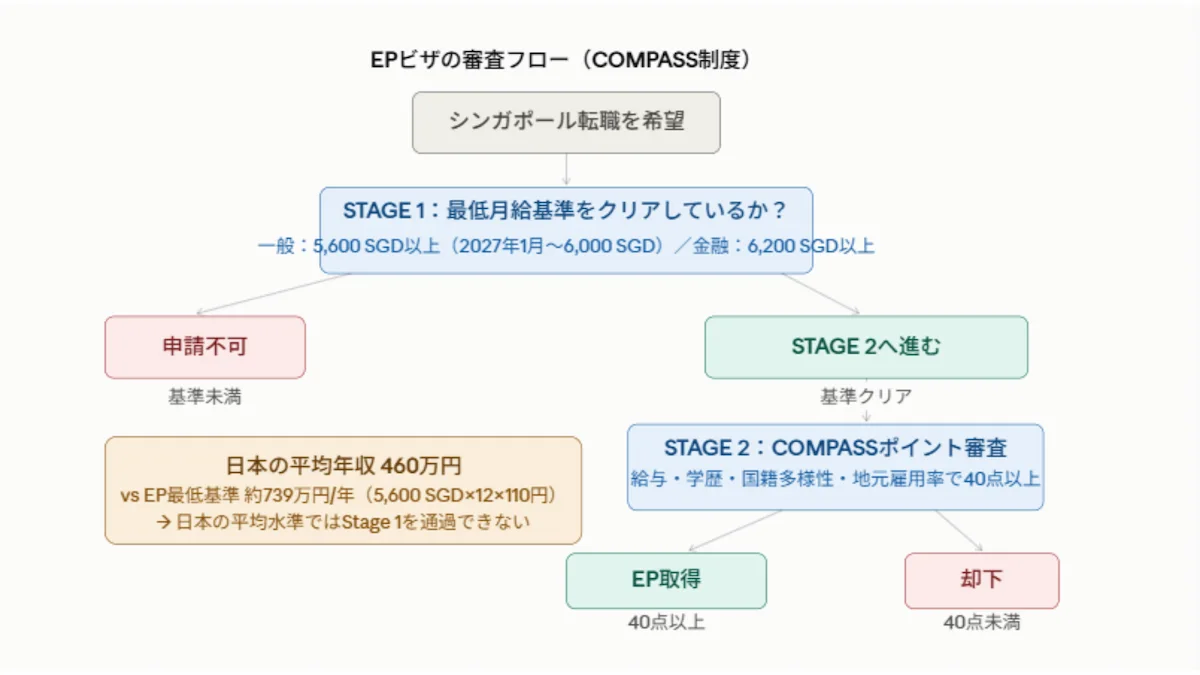 3．シンガポールで働くために必要なビザの条件｜EPビザ・COMPASS制度を解説