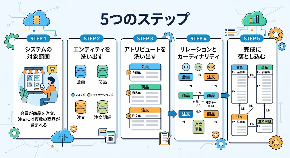 6. ER図の書き方|5つのステップと具体例