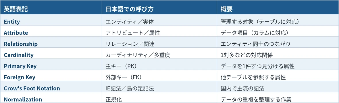 3. ER図の用語|英語と日本語の対訳