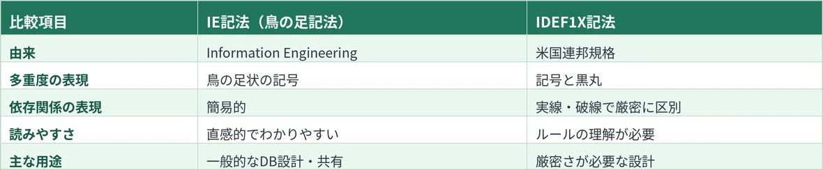 2つの記法の使い分け