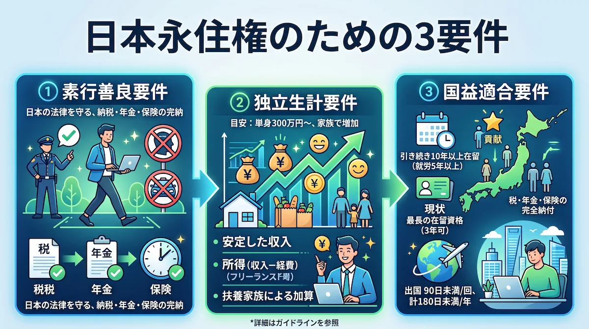 2. 日本で永住権を取得するための条件──エンジニアが満たすべき3要件