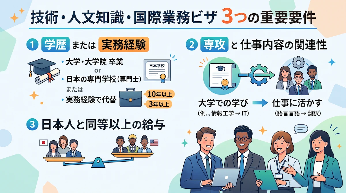 3. 技術・人文知識・国際業務ビザの申請に必要な3つの要件