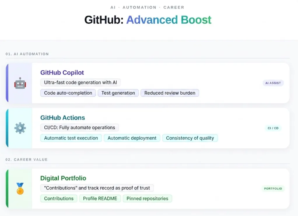 5. Advanced GitHub | Boosting Development Efficiency with Copilot and Actions