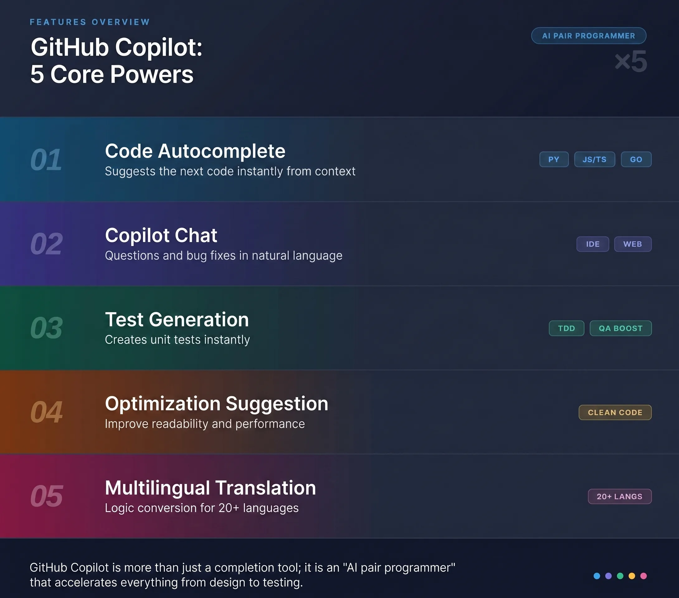 Five Key Features of GitHub Copilot