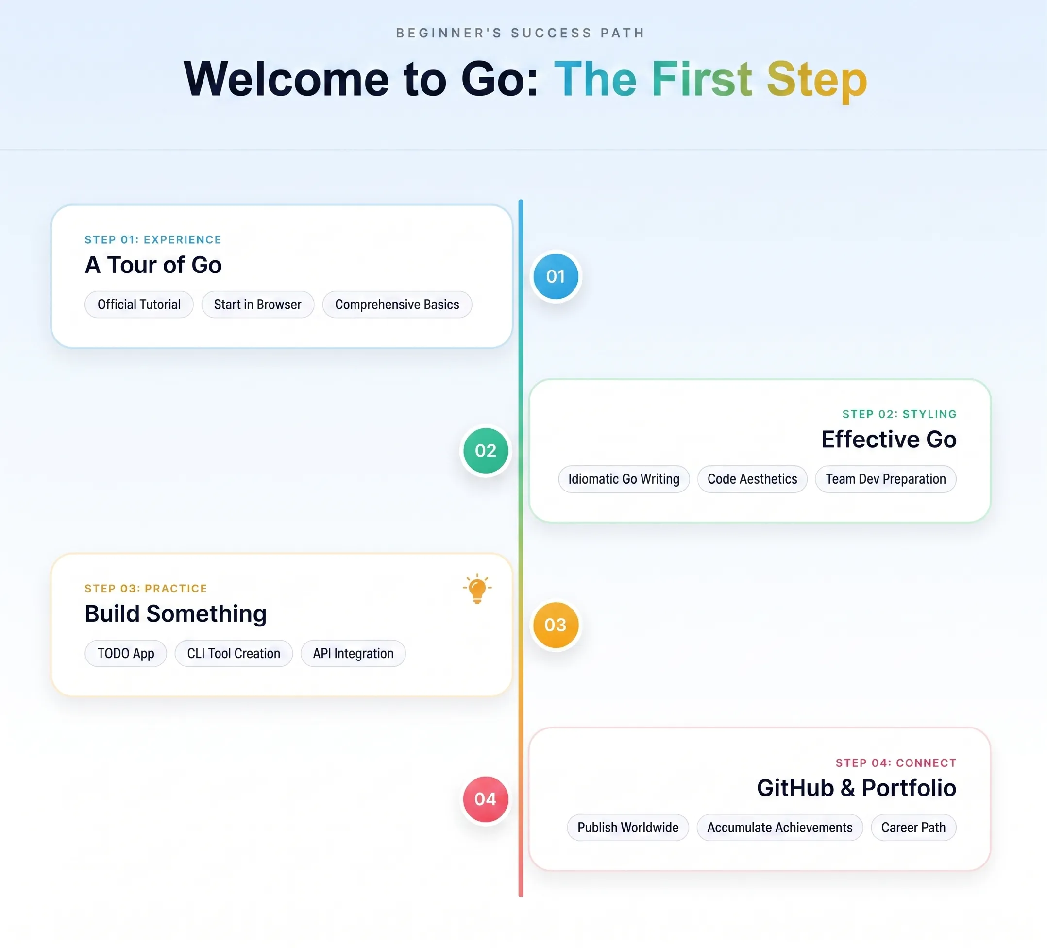 7. How to Learn Go: The Fastest Path for Beginners to Build Real Skills