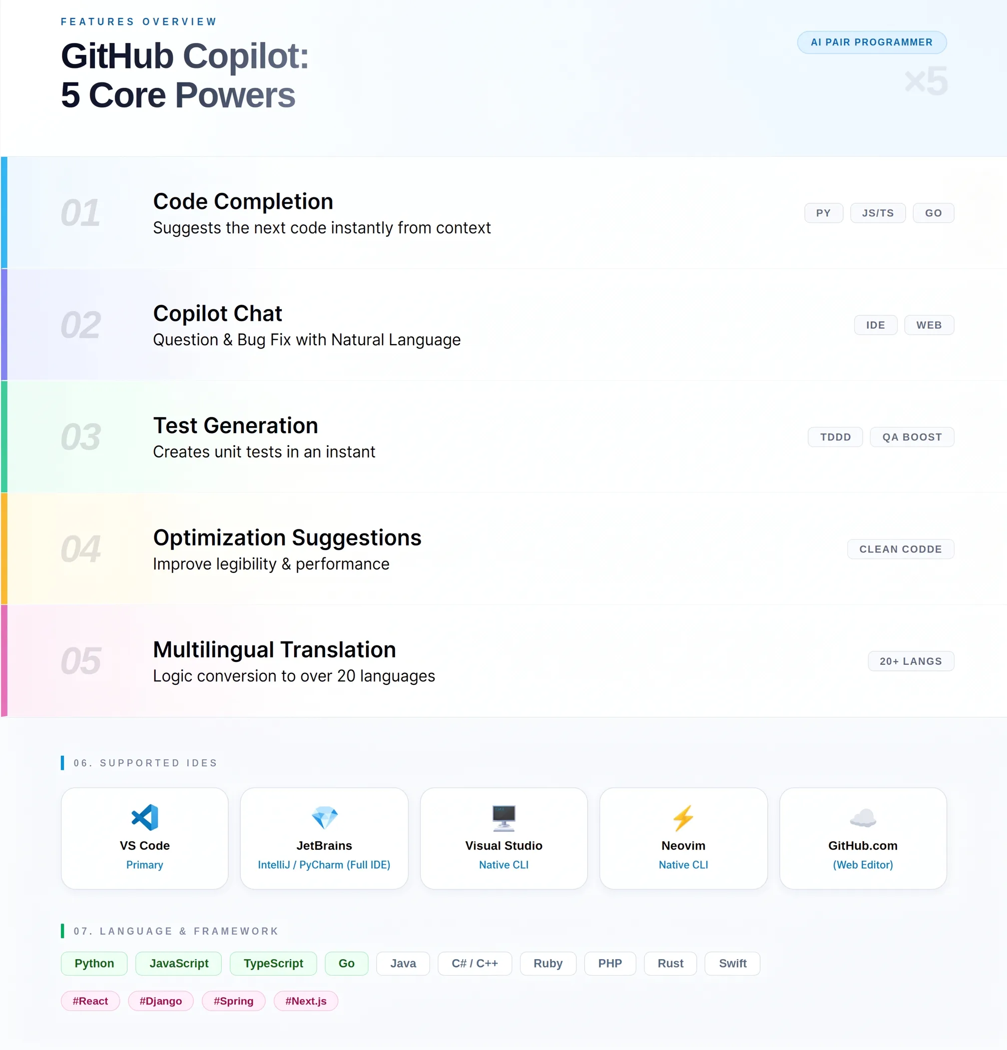 GitHub Copilot's Supported Environments