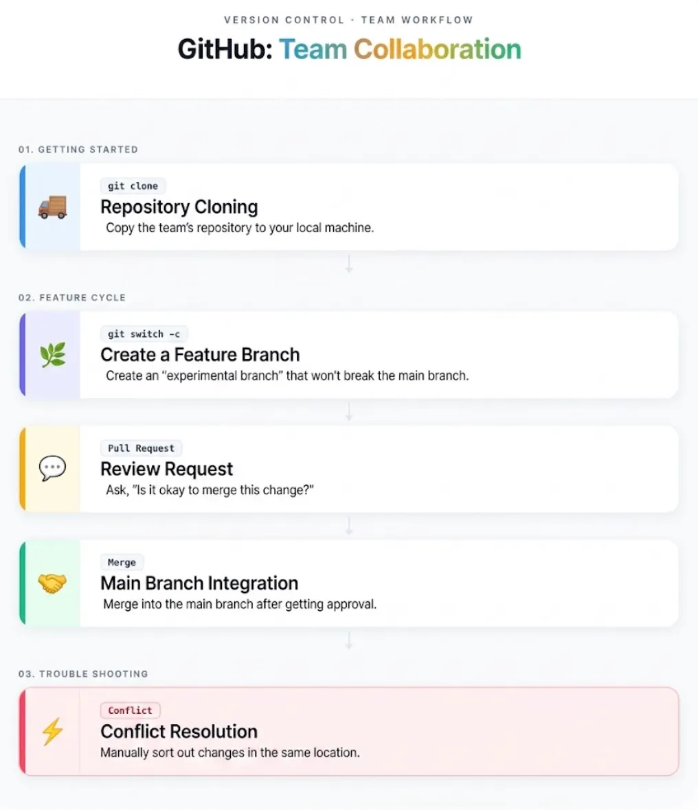 4. GitHub in Practice  Joining Team Development with Branches and Pull Requests