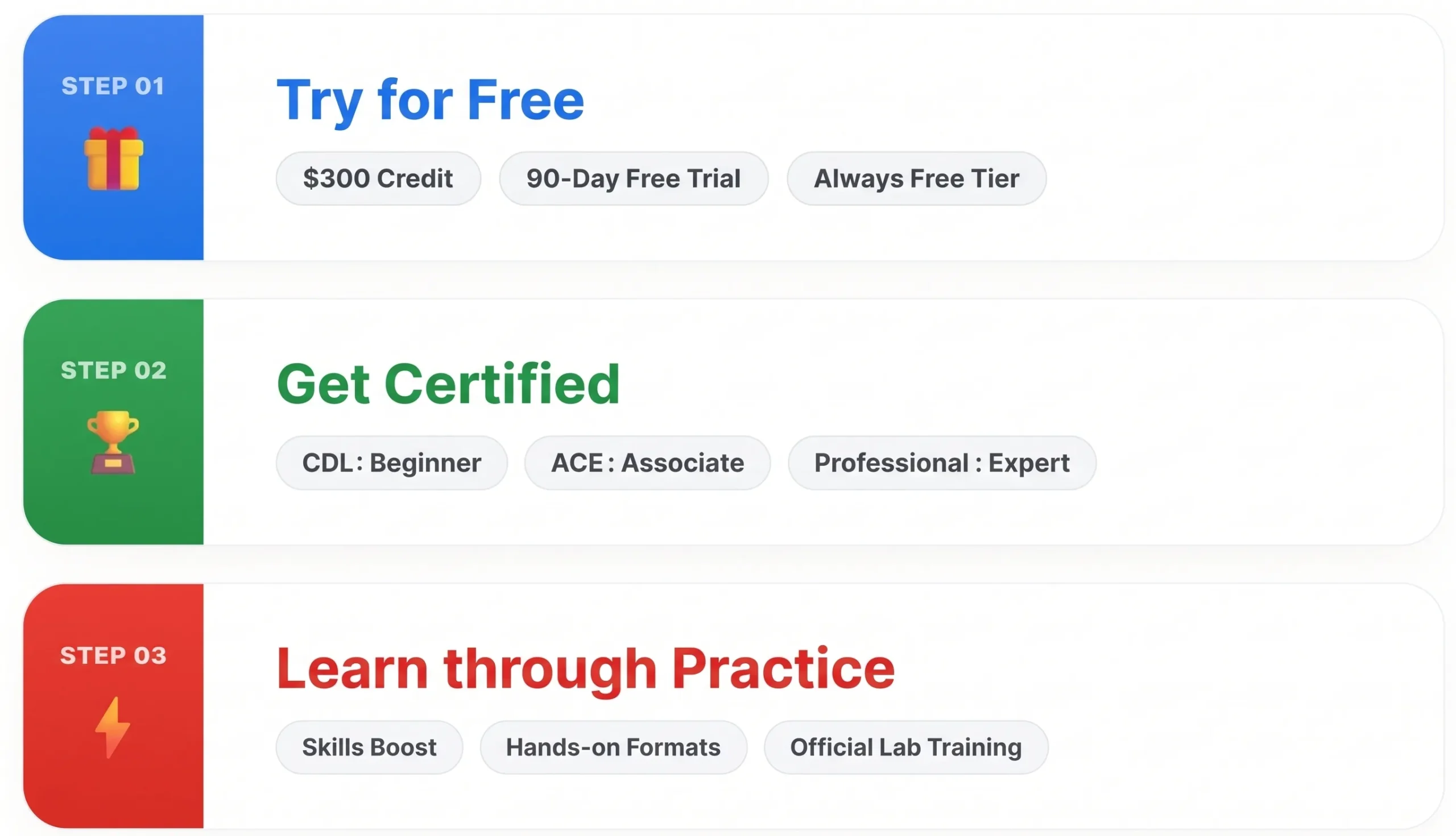 GCP Certifications and Learning
