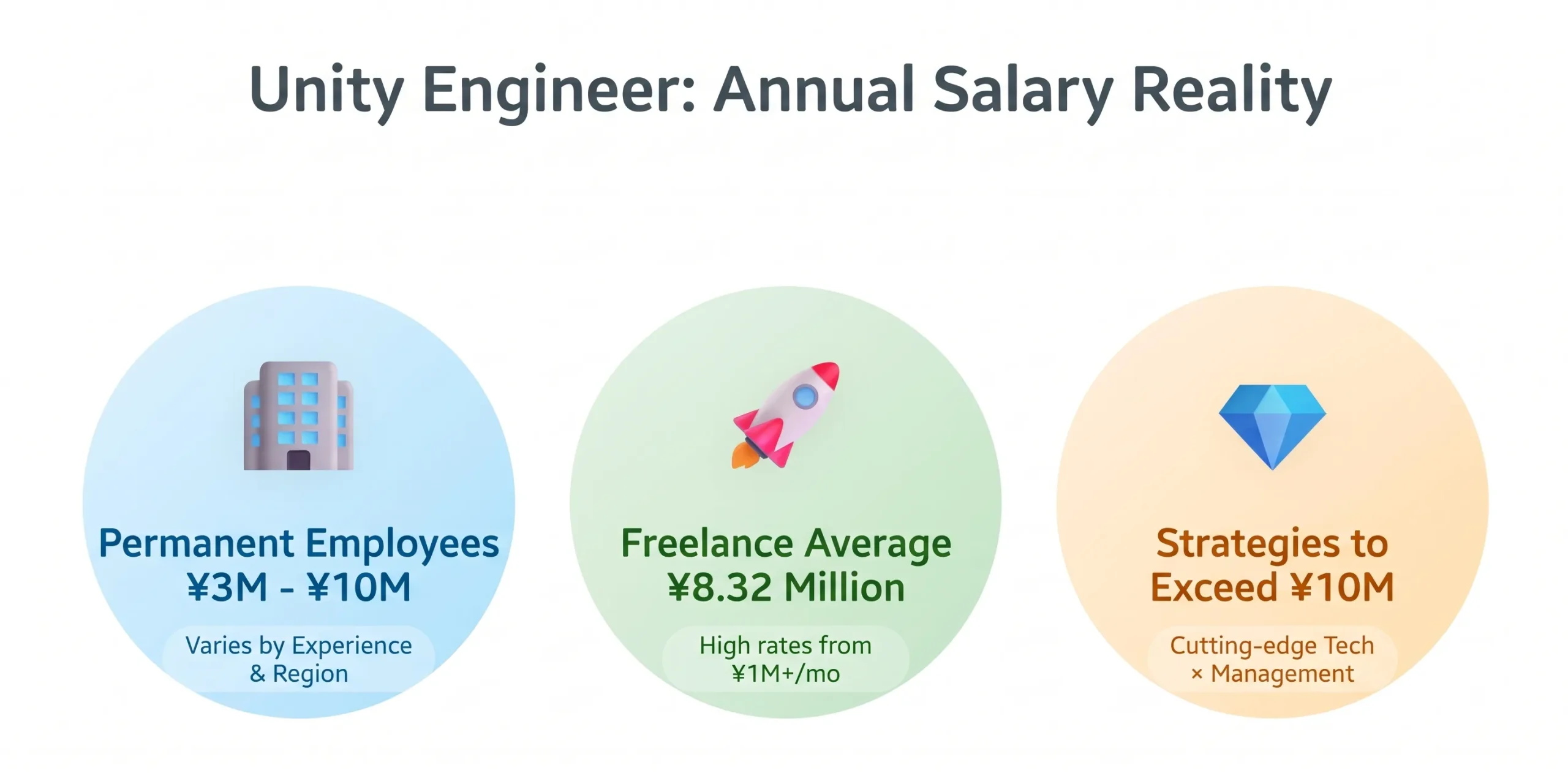 Unity Engineer Average Salary: Understanding the Reality with the Latest Data