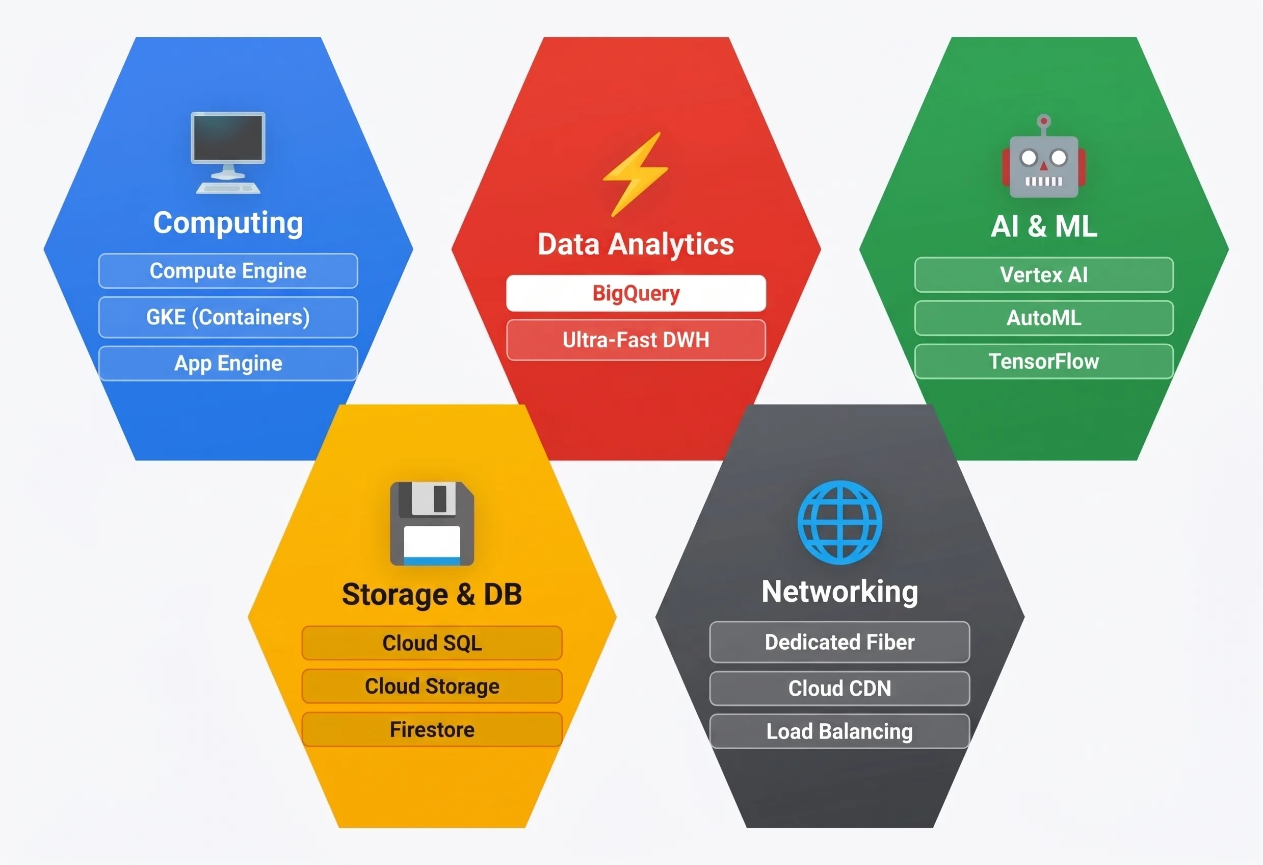 Key GCP Services: An Overview by Category