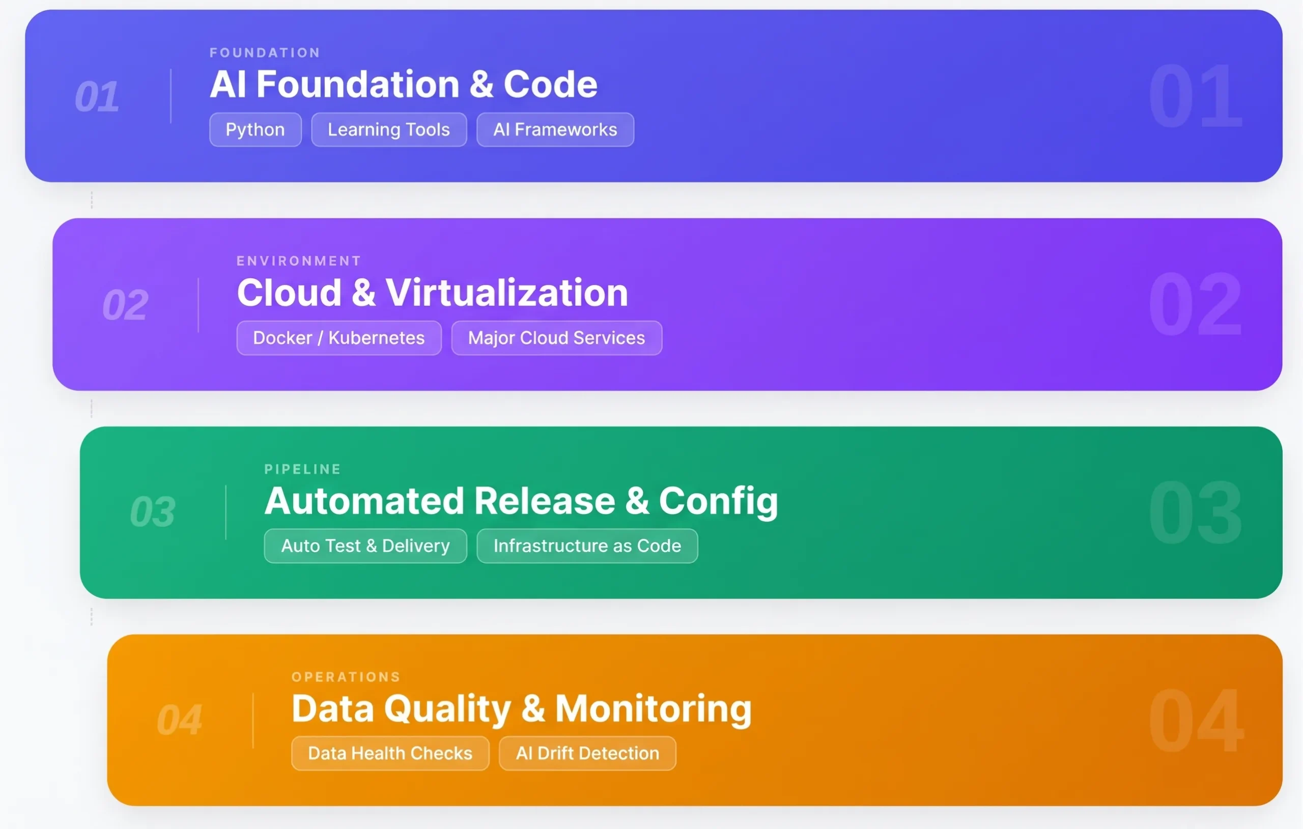 Skills and Tech Stack Required for MLOps Engineers